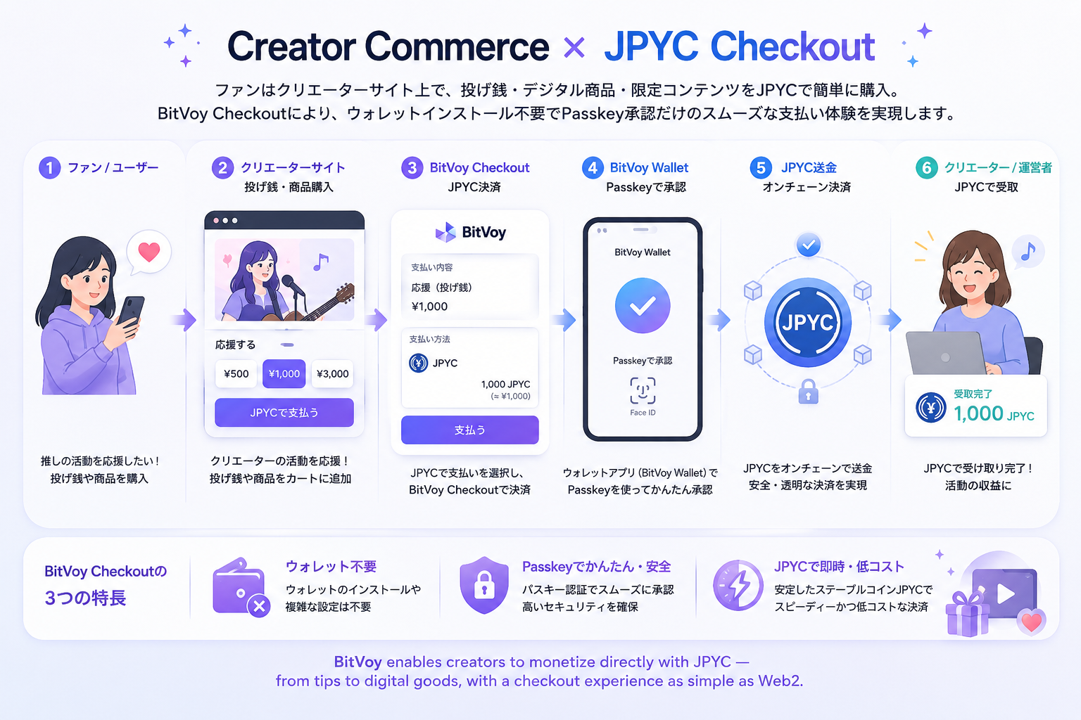 Creator Commerce x JPYC Checkout