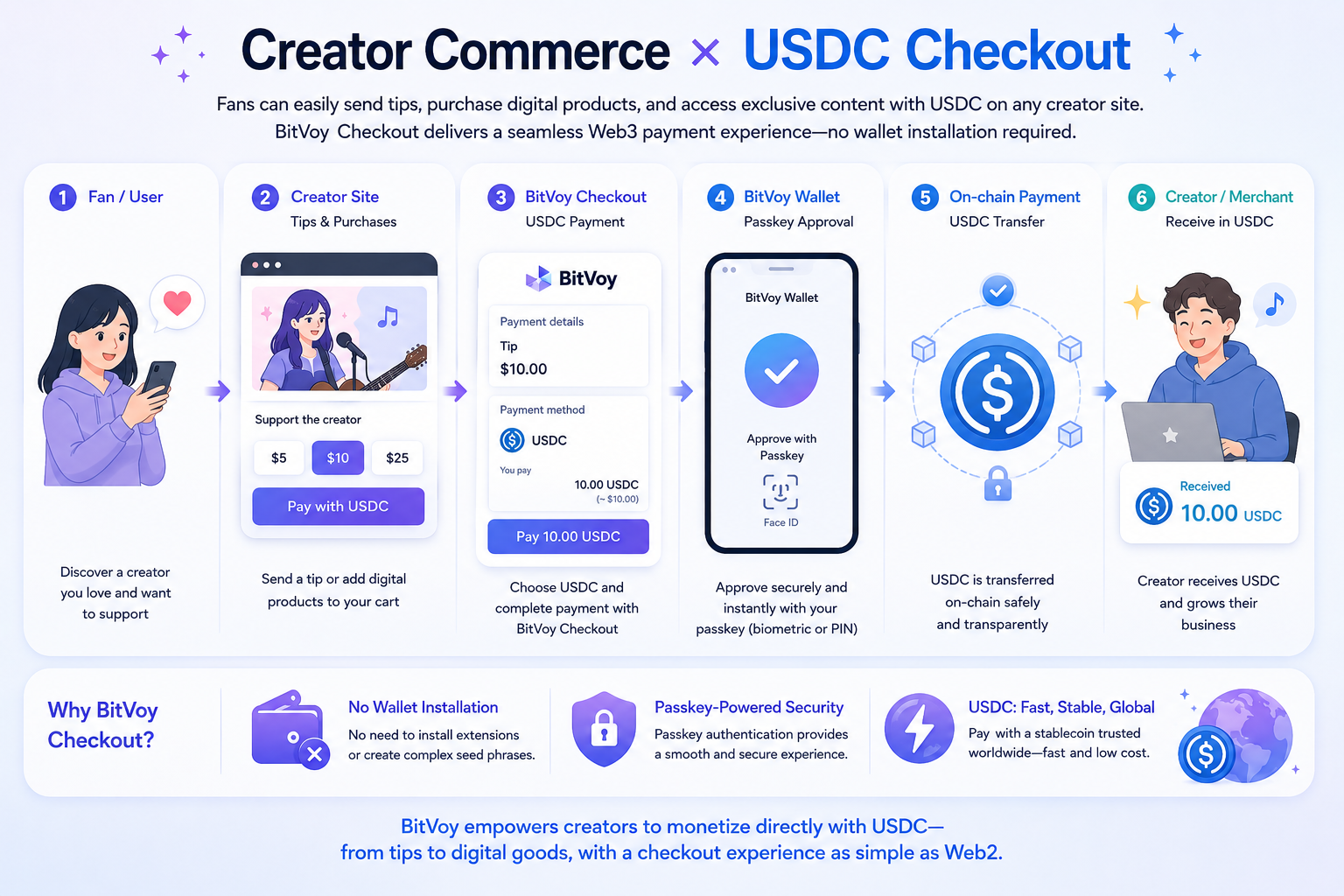 Creator Commerce x USDC Checkout