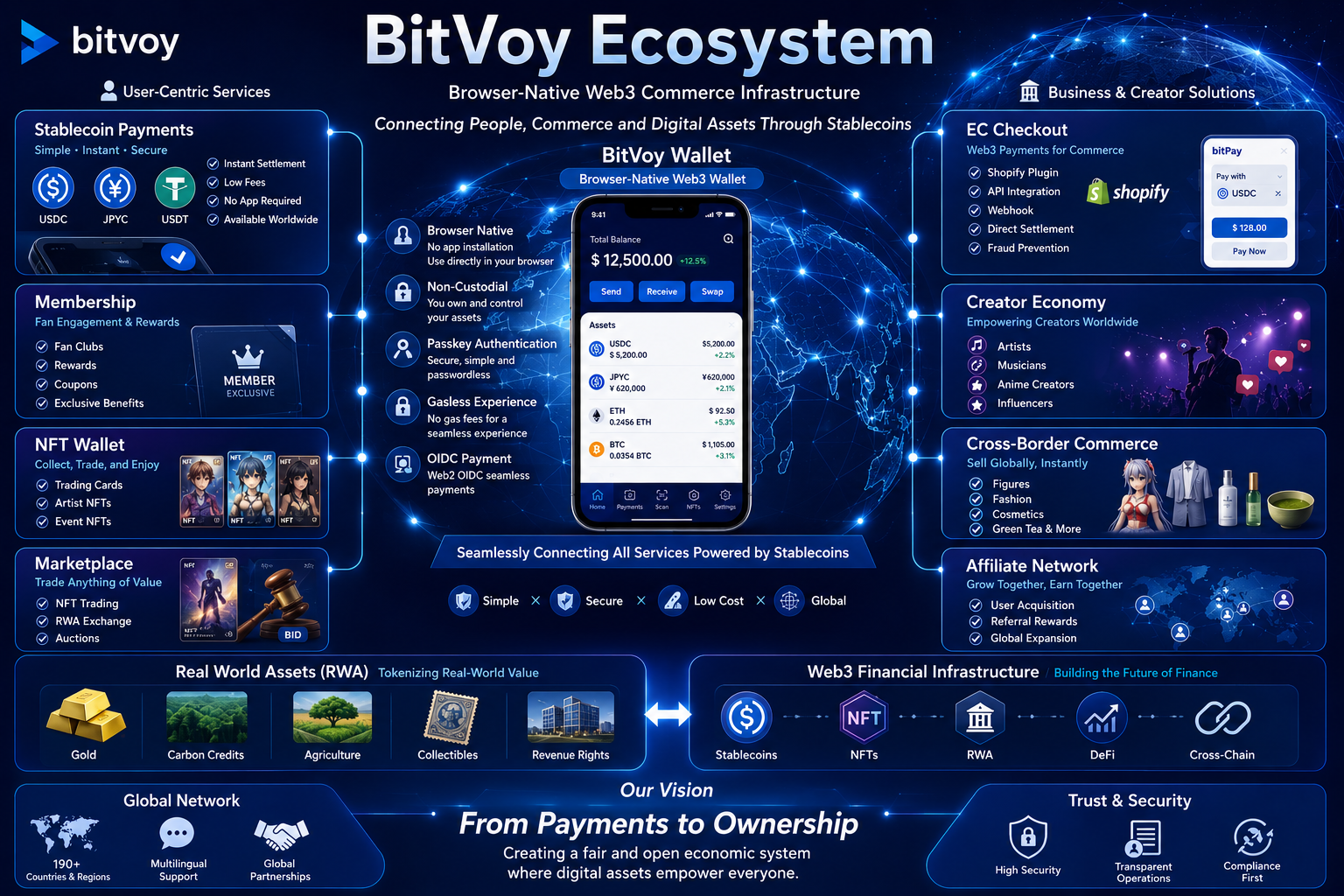 BitVoy Ecosystem Overview