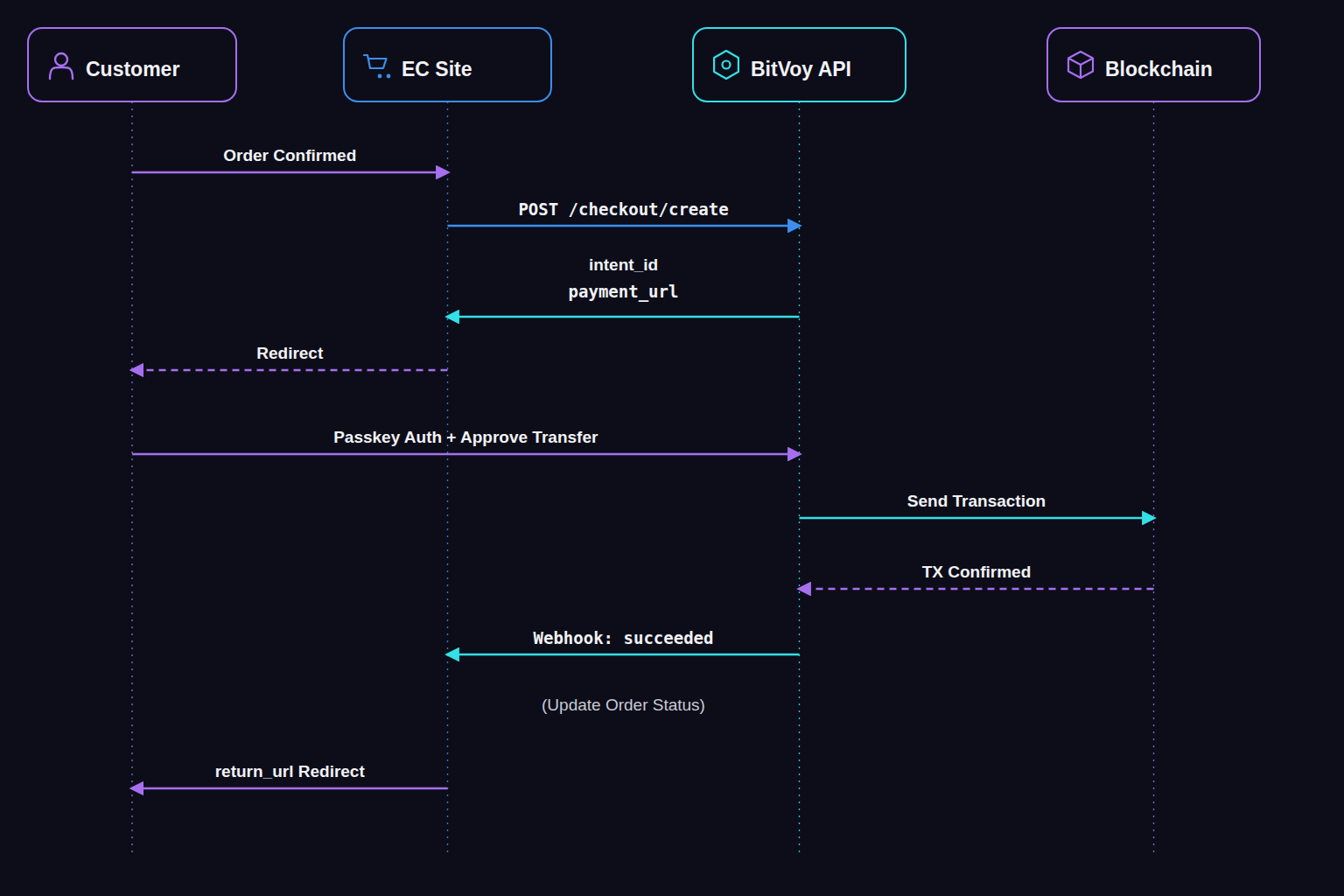 Payment Sequence Diagram