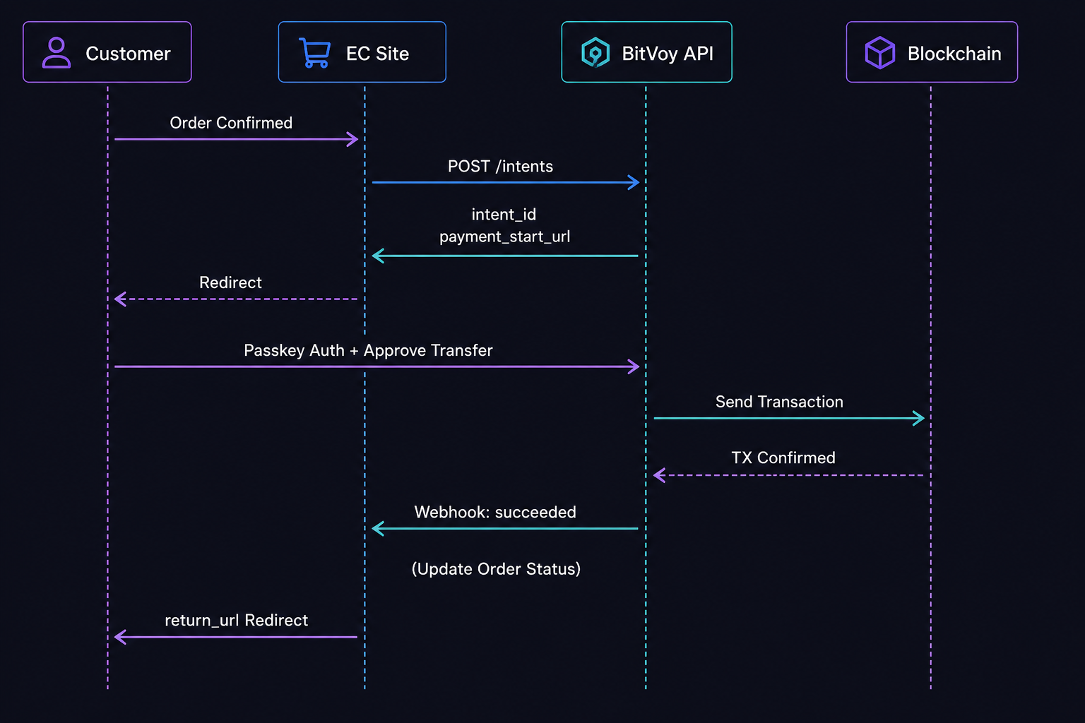 Payment Sequence Diagram